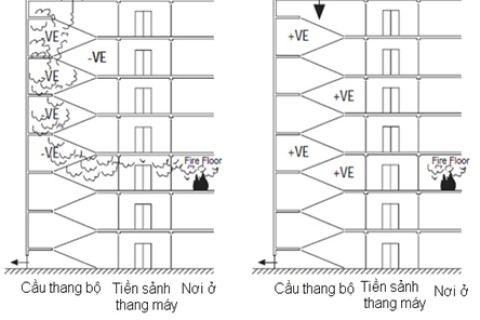 Tại sao phải lắp đặt Hệ thống tăng áp hút khói?