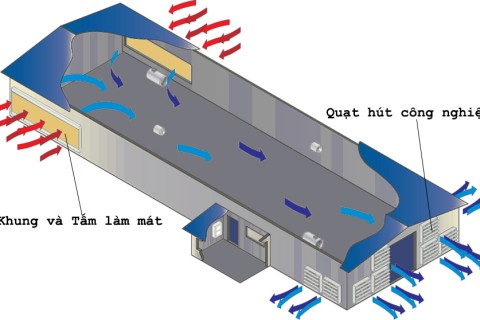 Hướng dẫn tính toán thiết bị Hệ thống thông gió, làm mát cooling pad