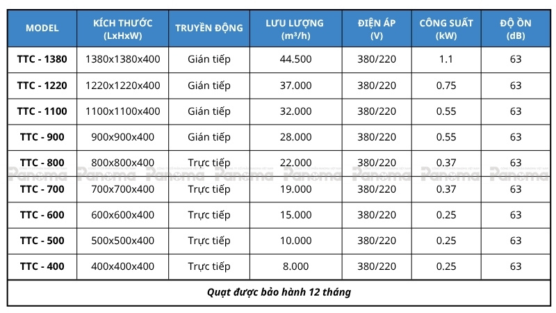 Bảng thông số kỹ thuật quạt thông gió công nghiệp TTC