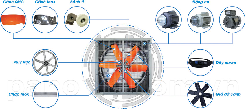 các bộ phận của quạt thông gió công nghiệp cánh SMC