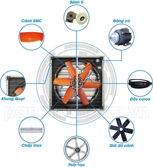 Hình ảnh tổng quan các bộ phận của Quạt thông gió cánh SMC