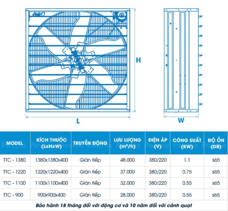 Bảng thông số kỹ thuật Quạt Công nghiệp Xanh - Siêu bền TTC