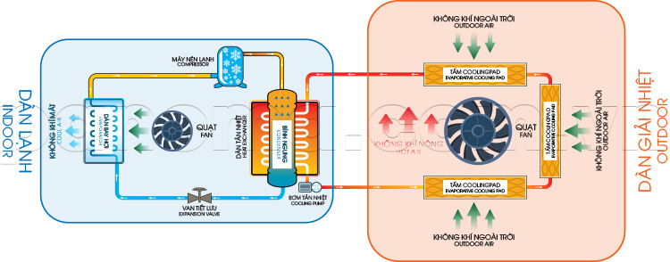 Nguyên lý hoạt động  Điều hòa siêu tiết kiệm Ecogreen