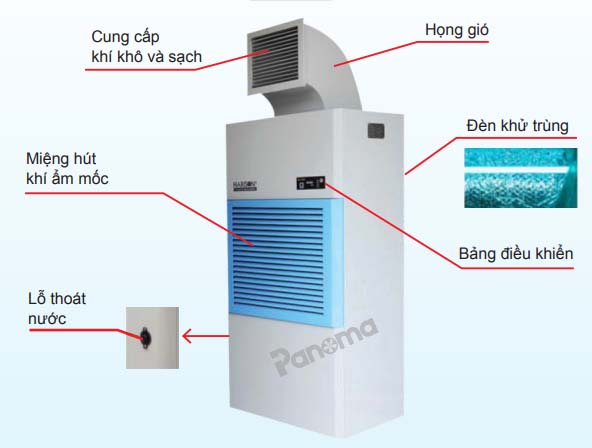 cấu tạo máy hút ẩm công nghiệp hd-192ps