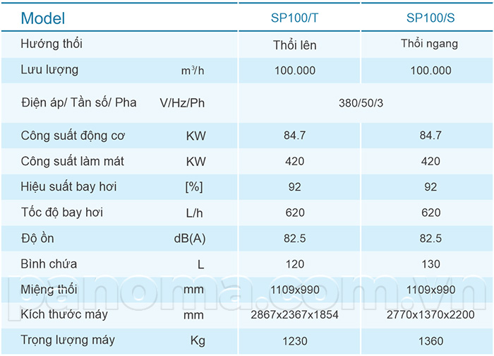 thông số kỹ thuật máy làm mát symphony sp100