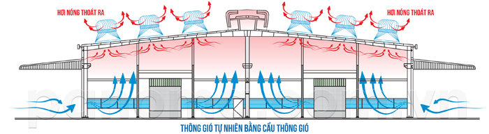 Thông gió tự nhiên bằng quả cầu thông gió