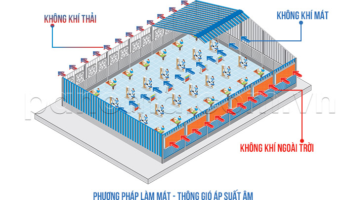 Hệ thống cấp khí tươi nhà xưởng Áp suất âm