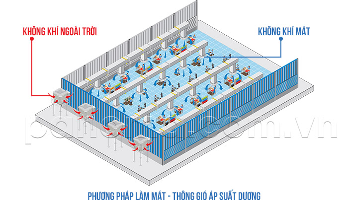 Phương pháp cấp gió tươi Áp suất dương