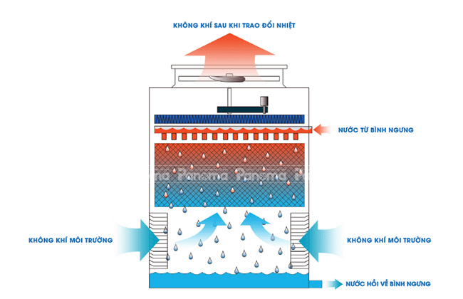 Nguyên lý hoạt động của Tháp giải nhiệt Hệ thống chiller