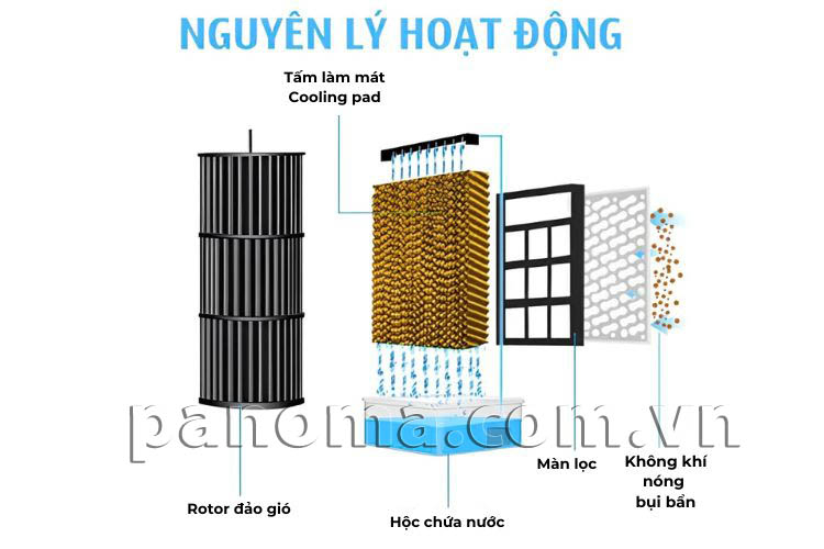 Nguyên lý hoạt động máy làm mát bằng bay hơi nước