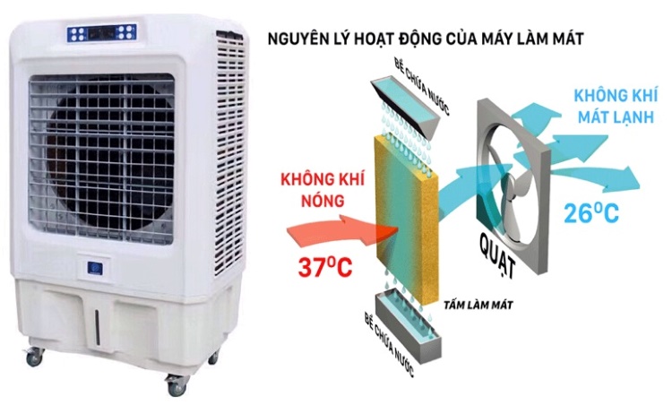 Nguyên lý hoạt động của máy làm mát 