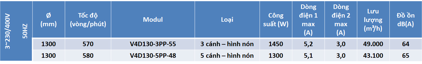 thông số kỹ thuật quạt công nghiệp nón Multifan